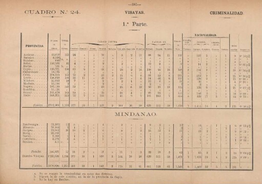Cuadro no. 24. Criminalidad. Visayas. Mindanao
