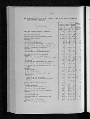 Umsatzsteuerpflichtige, steuerbarer Umsatz und Umsatzsteuer 1984 nach Wirtschaftszweigen