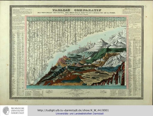 Tableau Comparatif Des Principales Montagnes, Des Principaux Fleuves Et Cataractes De La Terre… - [Physische Welt 1830]