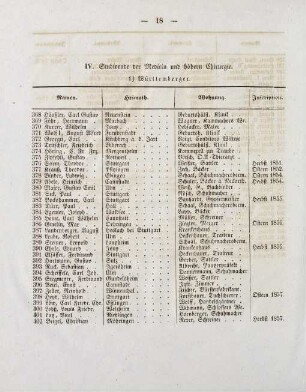 18-20, IV. Studierende der Medicin und höhern Chirurgie