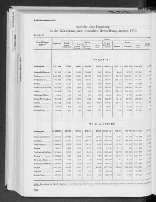 Tabelle 17 Ausfuhr über Hamburg in der Gliederung nach deutschen Herstellungsländern