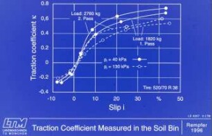 Traction Coefficient Measured in the Soil Bin
