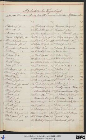 [fol. 243] Namensregister