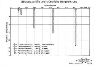 Bestandsgröße und stündliche Bergeleistung