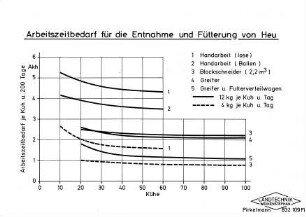 Arbeitszeitbedarf für die Entnahme und Fütterung von Heu