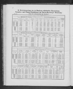 B. Betriebsresultate der in Hamburg mündenden Eisenbahnen.