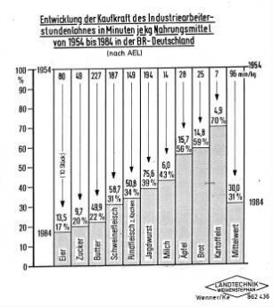 Entwicklung der Kaufkraft des Industriearbeiterstundenlohnes in Minuten je kg Nahrungsmittel von 1954 bis 1984 in der BR Deutschland (nach AEL)