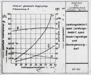 Leistungsbedarf, spezifischer Leistungsbedarf, spezifische Ausbringmenge und Dosiergenauigkeit