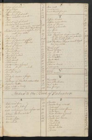 Index to the Book of Valuation