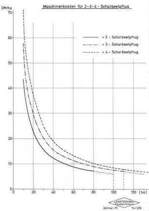 Maschinenkosten für 2-3-4-Scharbeetpflug