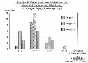 Tägliche Freßhäufigkeit von Milchkühen bei Gruppenfütterung mit Alleinfutter