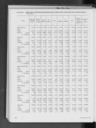 Fläche 1991 und Bevölkerungsveränderungen 1988 bis 1991 in den deutschen Großstadtregionen in Grundzahlen