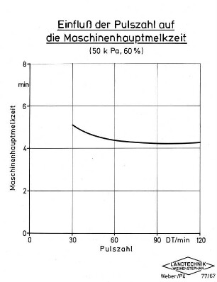 Einfluß der Pulszahl auf die Maschinenhauptmelkzeit (50 k Pa, 60 %)