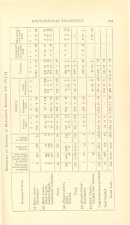 Statistics of schools in Bhagalpur District for 1873-74