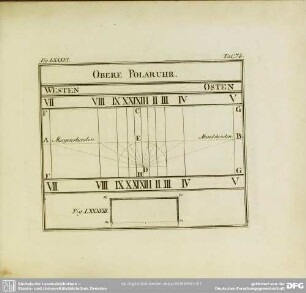 Fig. LXXXVI. Fig. LXXXVIII. Obere Polaruhr