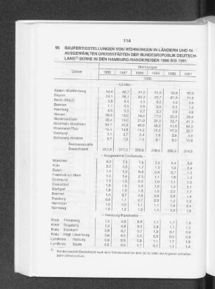 Baufertigstellungen von Wohnungen in Ländern und in ausgewählten Grossstädten der Bundesrepublik Deutschland sowie in den Hamburg-Randkreisen 1986 bis 1991