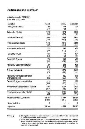 Studierende und Gasthörer