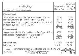 Verfahrensvergleich Bodenbearbeitung und Bestellung bei Wintergetreideproduktion