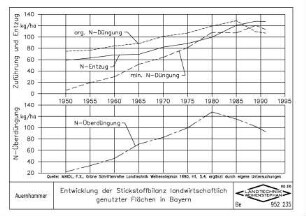 Entwicklung der Stickstoffbilanz landwirtschaftlich genutzter Flächen in Bayern