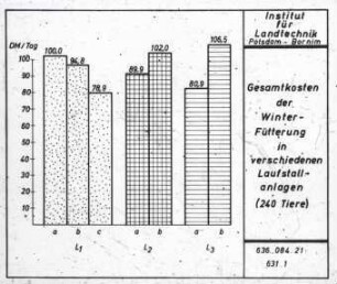 Gesamtkosten der Winterfütterung in verschiedenen Laufstallanlagen (240 Tiere)