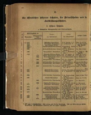 E. ¬Die¬ öffentlichen höheren Schulen, die Privatschulen und die Fortbildungsschulen