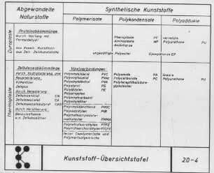 Kunststoff-Übersichtstafel
