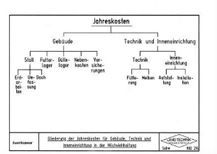 Gliederung der Jahreskosten für Gebäude, Technik und Inneneinrichtung in der Milchviehhaltung