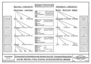 Schematische Darstellung der landwirtschaftlichen Arbeitszeitkalkulation und der Mengen-Preis-Analyse landwirtschaftlicher Gebäude