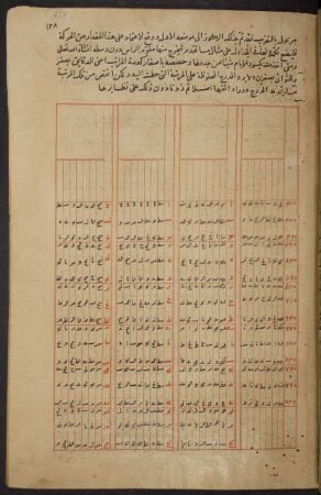 Tabelle: f. 128r-128v
