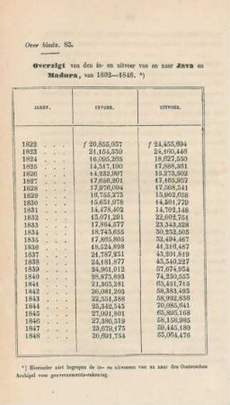 Overzigt van den in- en uitvoer van en naar Java en Madura, van 1802-1848