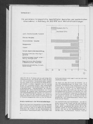 Schaubild 1: Die sozialversicherungspflichtig beschäftigten deutschen und ausländischen Arbeitnehmer in Hamburg am 31.12.1976 nach Wirtschaftsabteilungen