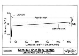 Kennlinie eines Regelventils