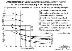 Arbeitszeitbedarf verschiedener Mechanisierungsverfahren zur Grundfutterfütterung in der Milchviehhaltung