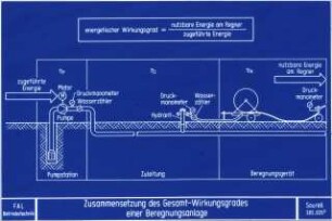 Zusammensetzung des Gesamt-Wirkungsgrades einer Beregnungsanlage