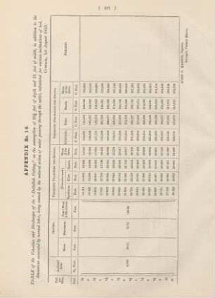 Appendix No. 16. Table of the velocities and discharges of the "Daltollah Cutting", on the assumption ...