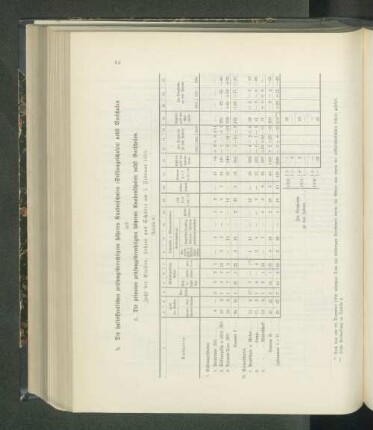 Zahl der Klassen, Lehrer und Schüler am 1. Februar 1913: (Tabelle 9.)