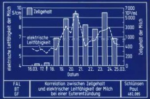 Korrelation zwischen Zellgehalt und elektrischer Leitfähigkeit der Milch bei einer Euterentzündung
