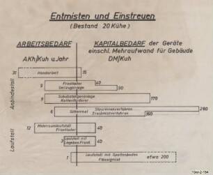Entmisten und Einstreuen (Bestand 20 Kühe)