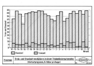 Trink- und Standzeit von Kälbern in einem Tränkedosierautomaten