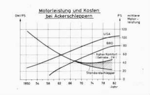 Motorleistung und Kosten bei Ackerschleppern