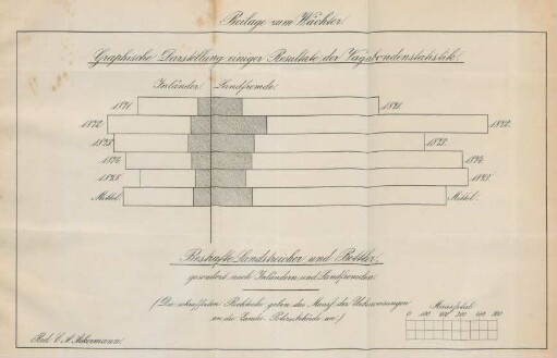 Graphische Darstellung einiger Resultate der Vagabondenstatistik