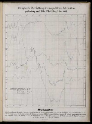 Graphische Darstellung der magnetischen Deklination zu Marburg 26/27 Febr., 28/29 Mai, 26/27 Aug., 26/27 Novbr. 1847