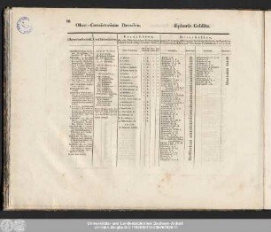Ober-Consistorium Dresden. Ephorie Colditz.