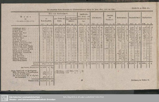 Tabelle II. zu Seite 251