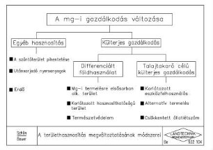 A teruelethasznositas megvaltoztatasanak modszerei