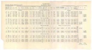 Tabelle IV: K. R. Koch: Relative Schweremessungen IV: 1904. Karlsruhe-Stuttgart