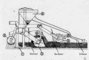 Schemazeichnung: Mulchsaat, Zinkenrotor, Breitsaat, Pneumatische Verteilung, Zahnpackerwalze, Drillsaat