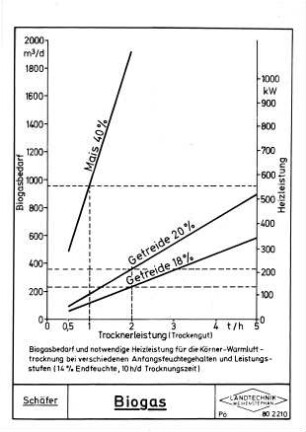 Biogas