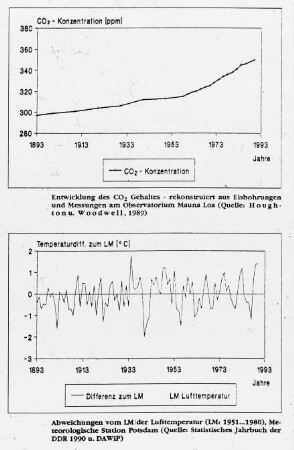 CO2-Konzentration und Temperaturdifferenz