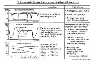 Vakuumverhältnisse beim maschinellen Milchentzug